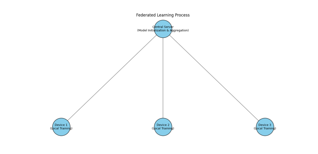 What is Federated Learning - Illustration explaining the concept of federated learning