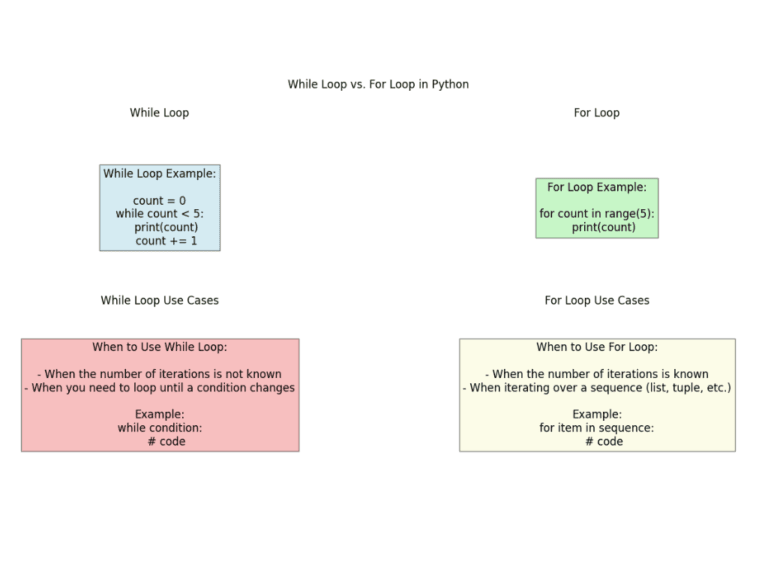 The While Loops in Python: An Ultimate Guide with Examples - EmiTechLogic