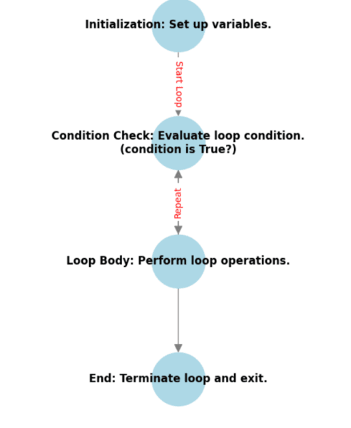 The While Loops in Python: An Ultimate Guide with Examples - EmiTechLogic