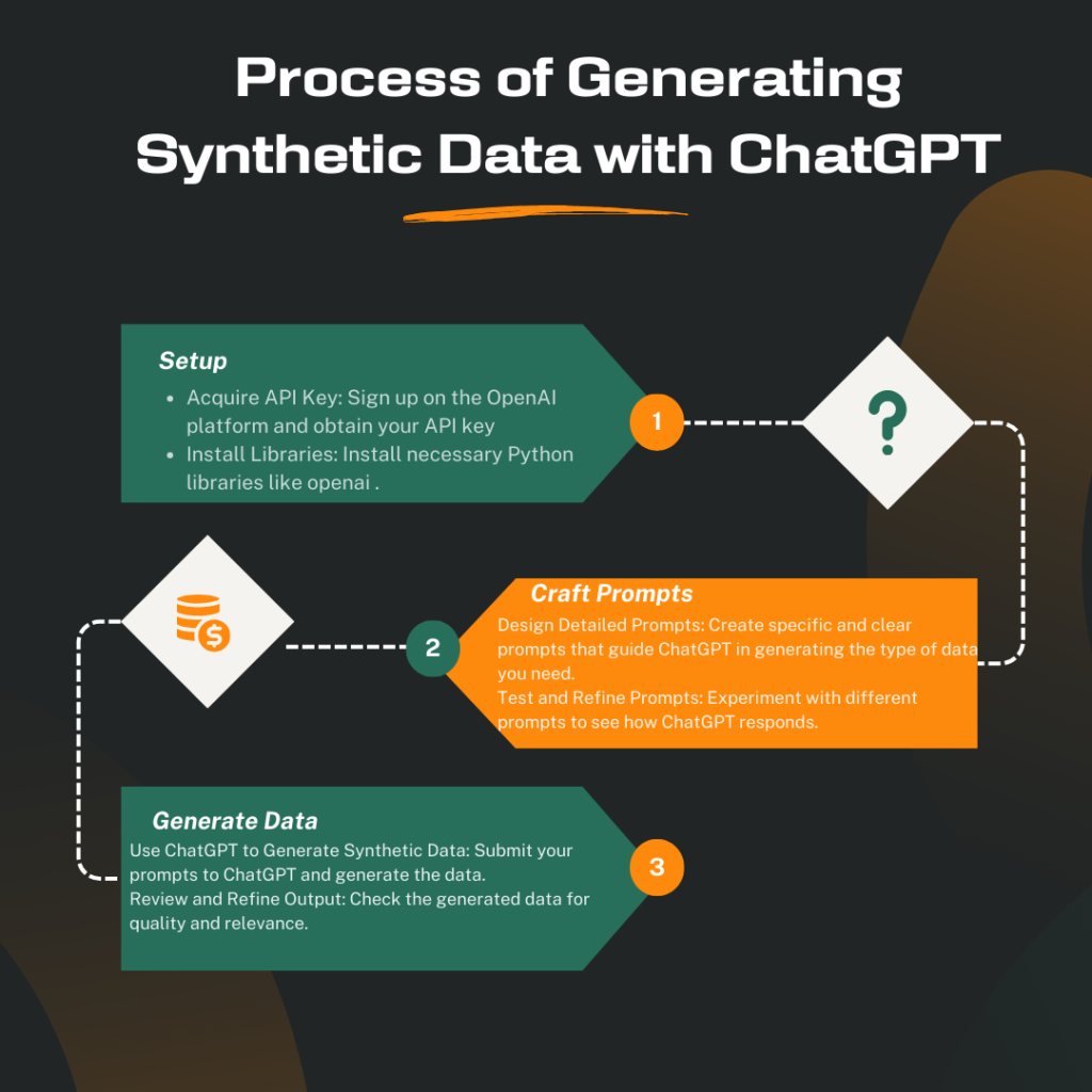 Steps for generating synthetic data with ChatGPT: setup, crafting prompts, and generating data.