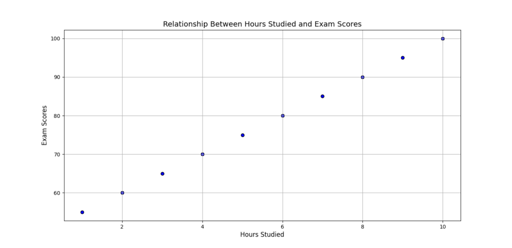 Scatter plot showing the relationship between hours studied and exam scores