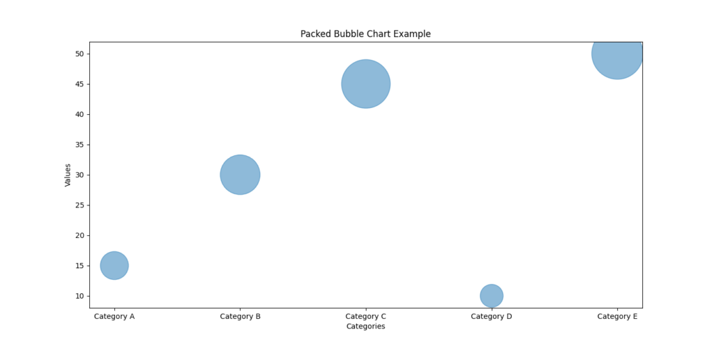 Simple packed bubble chart created using Matplotlib in Python