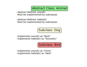 Encapsulation and Abstraction in Python: A Complete Guide - EmiTechLogic