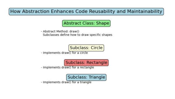Encapsulation and Abstraction in Python: A Complete Guide - EmiTechLogic