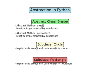 Encapsulation and Abstraction in Python: A Complete Guide - EmiTechLogic