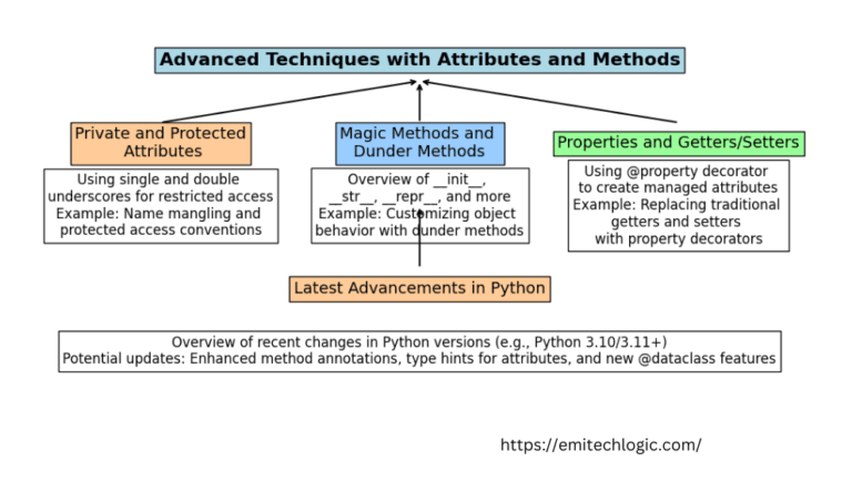Python Attributes and Methods: The Key to Cleaner Code - EmiTechLogic