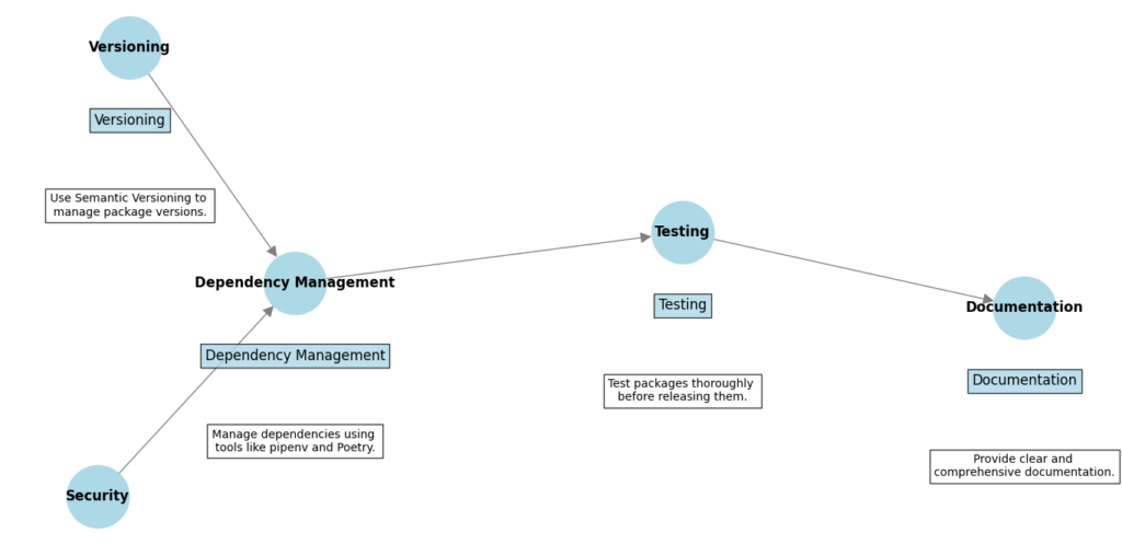 Flowchart showing best practices for Python package management with clear node labels and descriptions positioned outside the nodes to avoid overlap.