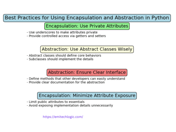 Encapsulation and Abstraction in Python: A Complete Guide - EmiTechLogic