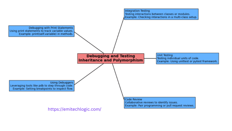 Inheritance and Polymorphism in Python: A Complete Guide - EmiTechLogic