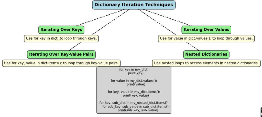 Diagram illustrating different dictionary iteration techniques in Python, including iterating over keys, values, key-value pairs, and nested dictionaries. Examples are provided for each technique.