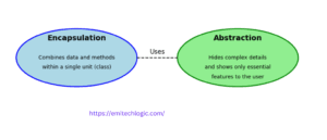 Encapsulation and Abstraction in Python: A Complete Guide - EmiTechLogic