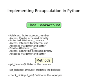 Encapsulation and Abstraction in Python: A Complete Guide - EmiTechLogic