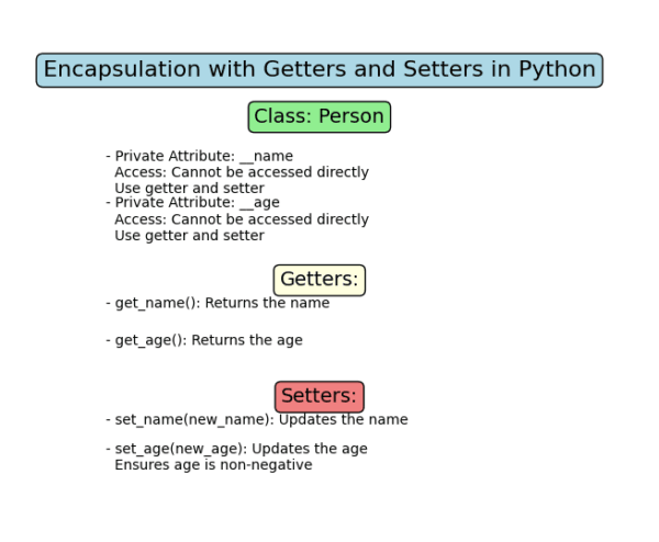 Encapsulation and Abstraction in Python: A Complete Guide - EmiTechLogic
