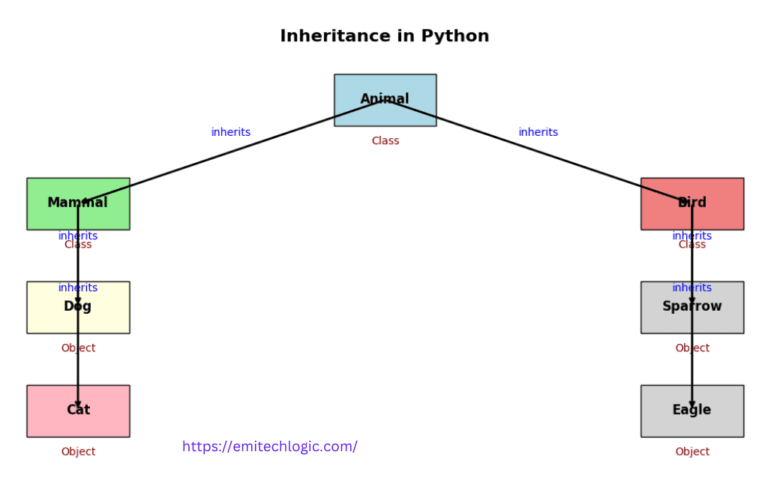 Inheritance and Polymorphism in Python: A Complete Guide - EmiTechLogic