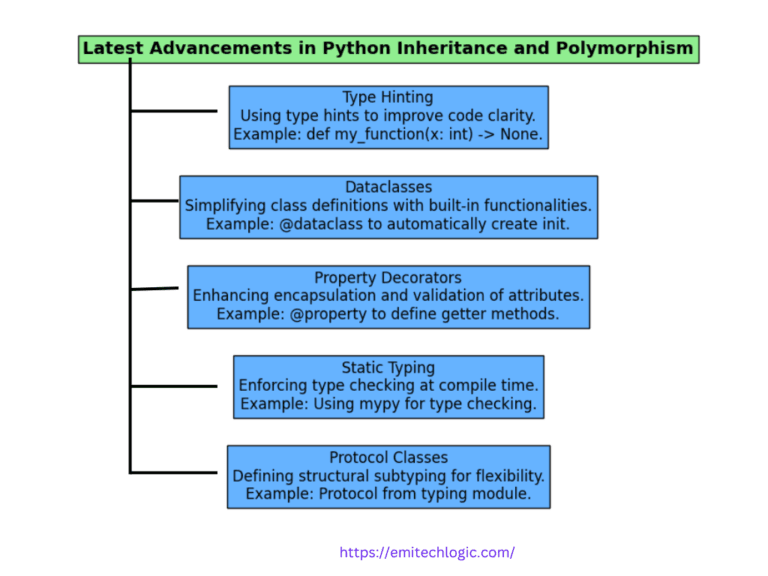 Inheritance and Polymorphism in Python: A Complete Guide - EmiTechLogic image.