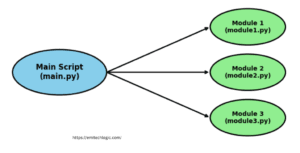 How to Import and Use Modules in Python - EmiTechLogic