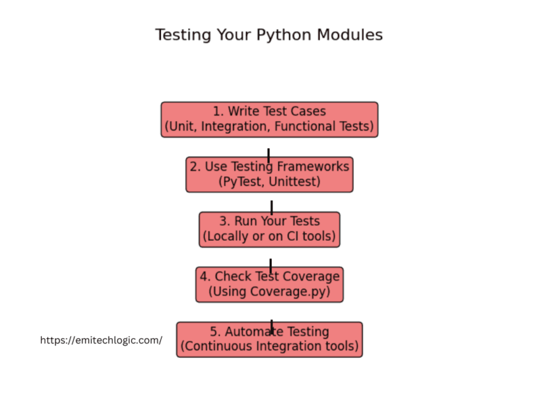 How to Create Python Modules - EmiTechLogic