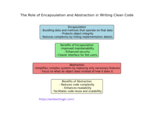 Encapsulation and Abstraction in Python: A Complete Guide - EmiTechLogic