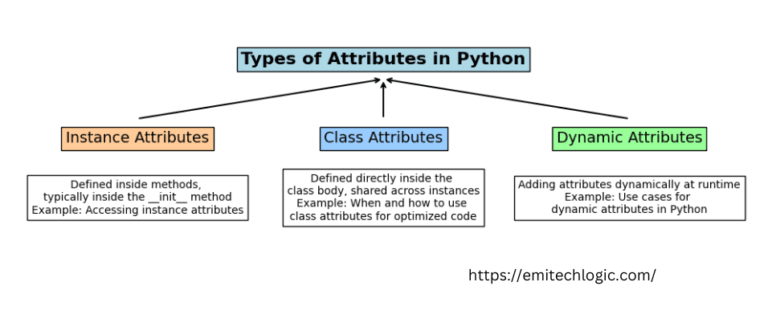 Python Attributes and Methods: The Key to Cleaner Code - EmiTechLogic image.