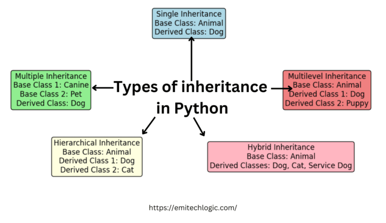 Python classes and objects