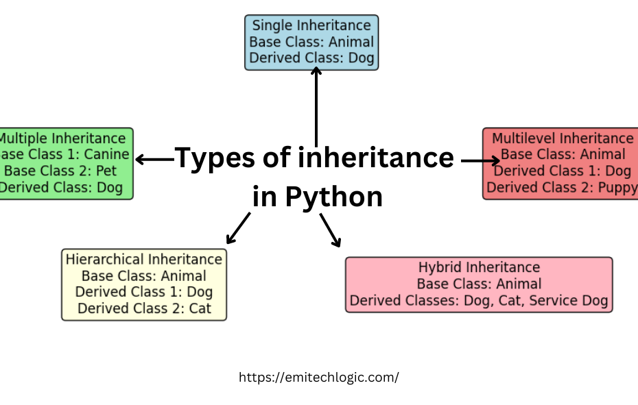 Python classes and objects