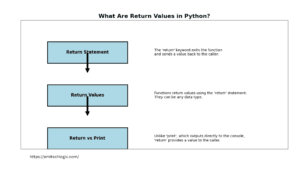How to use Function parameters and return values in Python - EmiTechLogic