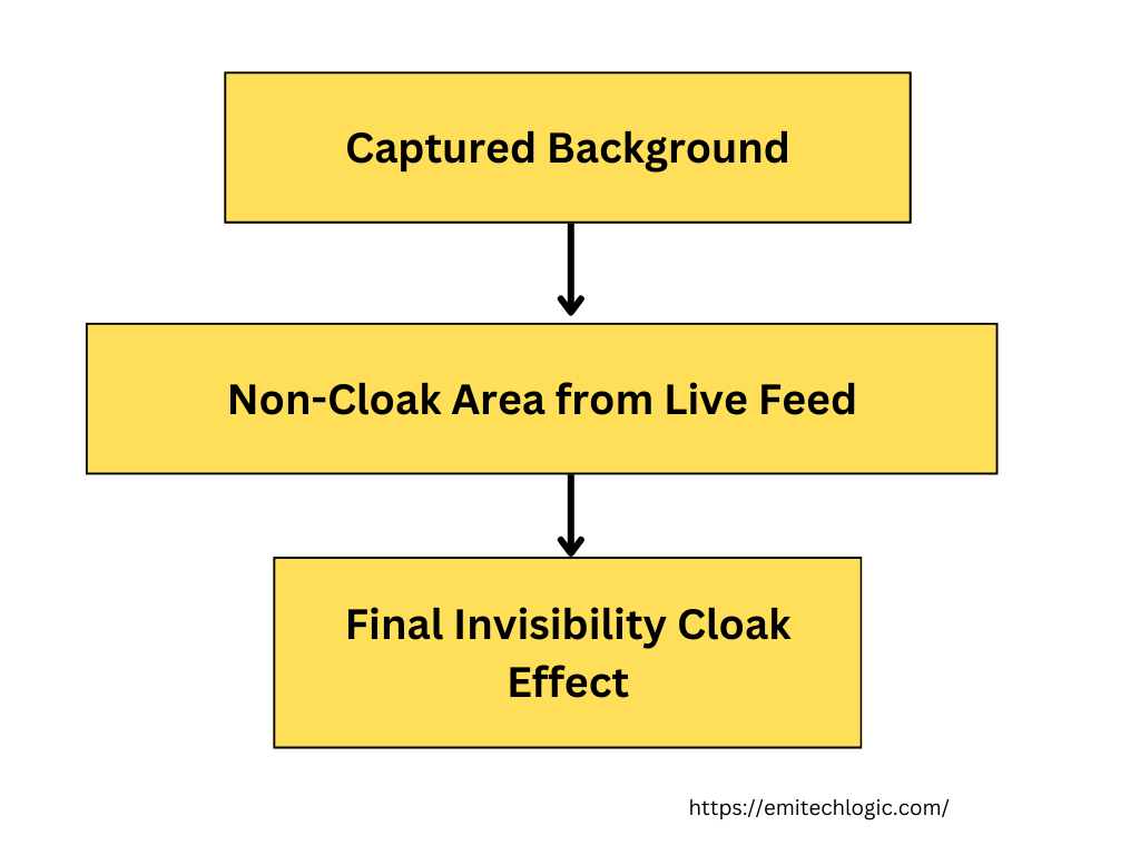 A diagram showing how the captured background and non-cloak areas from a live feed combine to create an invisibility cloak effect.