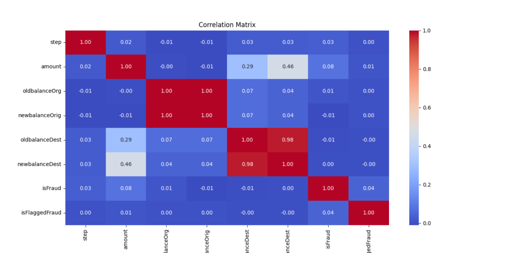 Heatmap displaying the correlation coefficients between numeric features in the dataset.