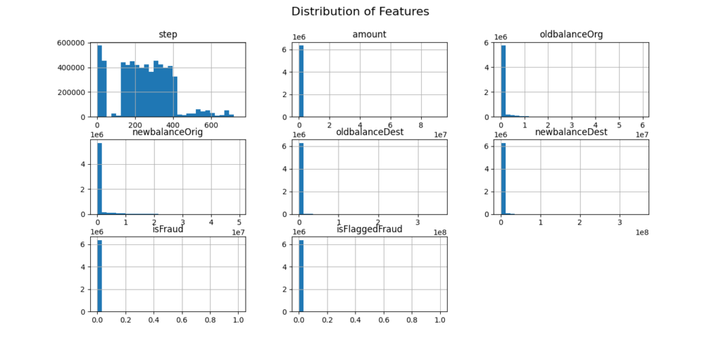 Histograms displaying the distribution of various features in the dataset.