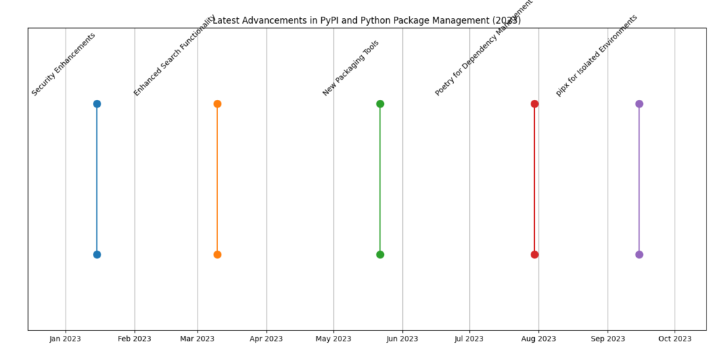 Timeline of advancements in PyPI and Python package management in 2023, showing key updates such as security enhancements, new packaging tools, and Poetry for dependency management.