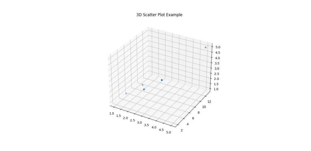 A 3D scatter plot showing five data points, each with specific x, y, and z coordinates. The points are distributed across a 3D space, illustrating their position along the three axes