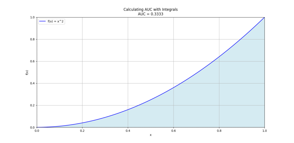 A plot showing the function 𝑓 ( 𝑥 ) = 𝑥 2 f(x)=x 2 between the range of 0 to 1. The curve is in blue, with a light blue shaded area beneath it representing the area under the curve (AUC). The title states "Calculating AUC with Integrals" and includes the calculated AUC value.