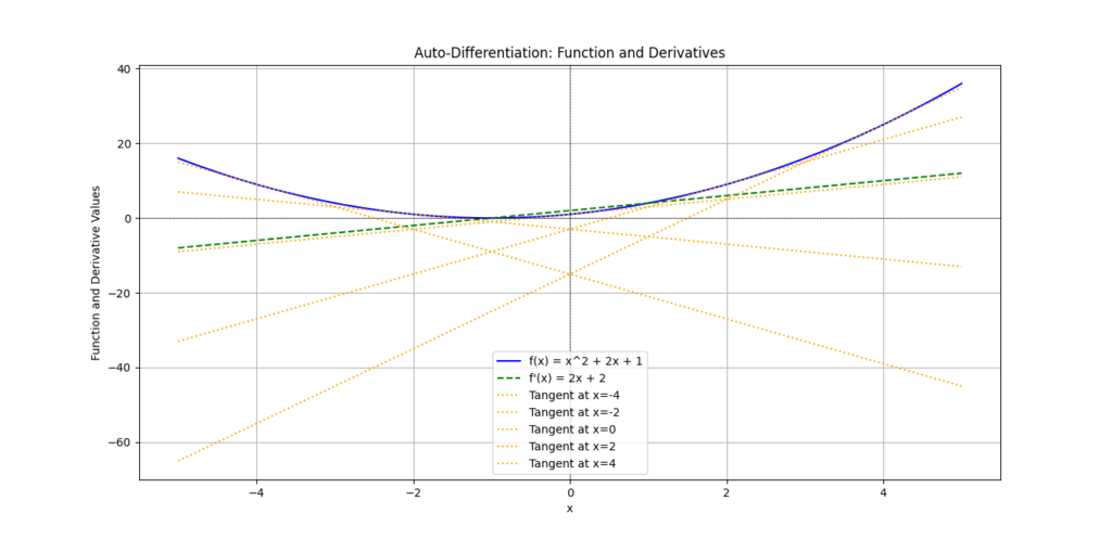 A graph showing a quadratic function 𝑓 ( 𝑥 ) = 𝑥 2 + 2 𝑥 + 1 f(x)=x 2 +2x+1 in blue, its derivative 𝑓 ′ ( 𝑥 ) = 2 𝑥 + 2 f ′ (x)=2x+2 in green, and tangent lines at specific points in orange, illustrating auto-differentiation.