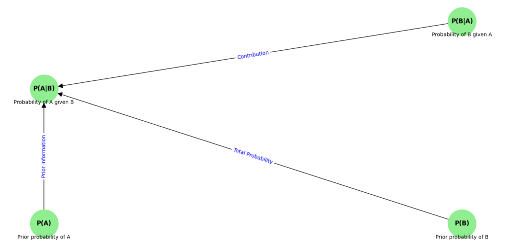 A flowchart-style diagram illustrating the components and relationships in Bayes' Theorem in Data Science. The nodes represent key probabilities such as P(A|B), P(B|A), P(A), and P(B), with arrows connecting them to show how each component contributes to the final calculation of P(A|B).