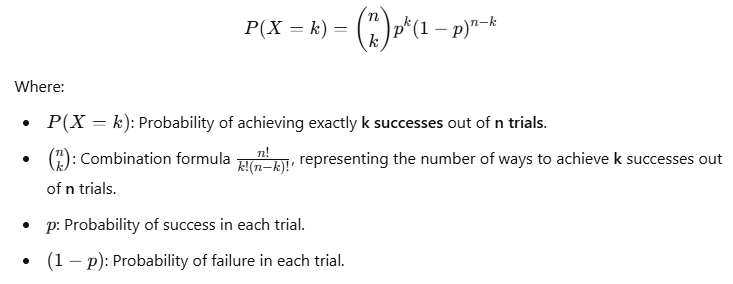 Binomial probability formula showing the probability of obtaining exactly k successes in n trials, with terms for combinations, probability of success (p), and probability of failure (1 - p).