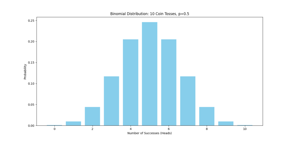 Bar chart showing binomial distribution probabilities for getting a specific number of heads in 10 coin tosses with a probability of 0.5.