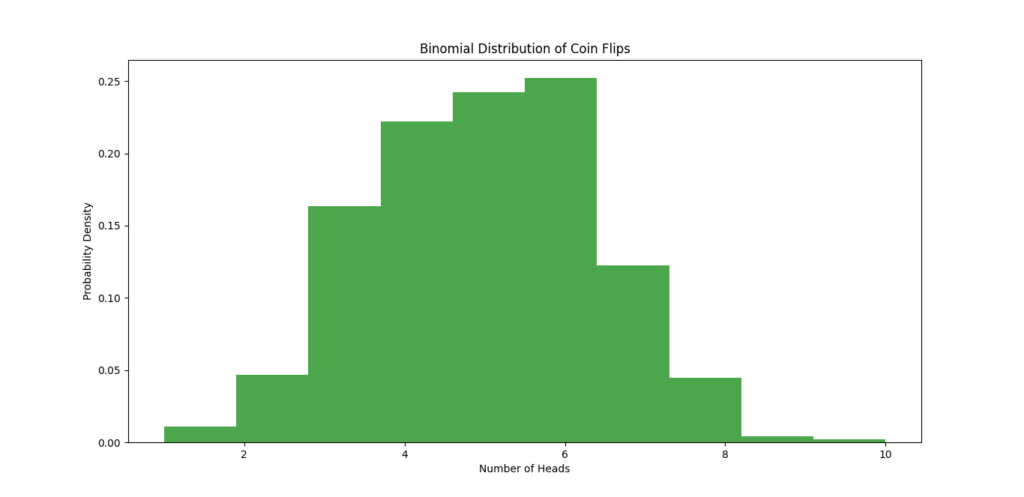 Histogram displaying the binomial distribution of coin flips. The x-axis represents the number of heads obtained in 10 trials, while the y-axis shows the probability density, with a green shaded area representing the distribution.