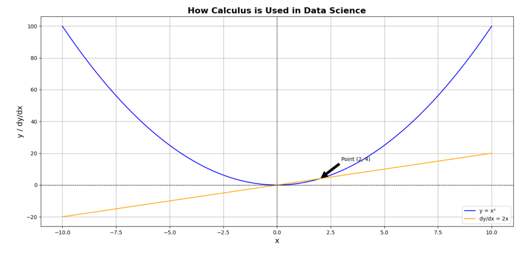 A graph showing the quadratic function 𝑦 = 𝑥 2 y=x 2 in blue and its derivative 𝑑 𝑦 / 𝑑 𝑥 = 2 𝑥 dy/dx=2x in orange. The graph includes annotations for the point (2, 4), highlighted with an arrow.