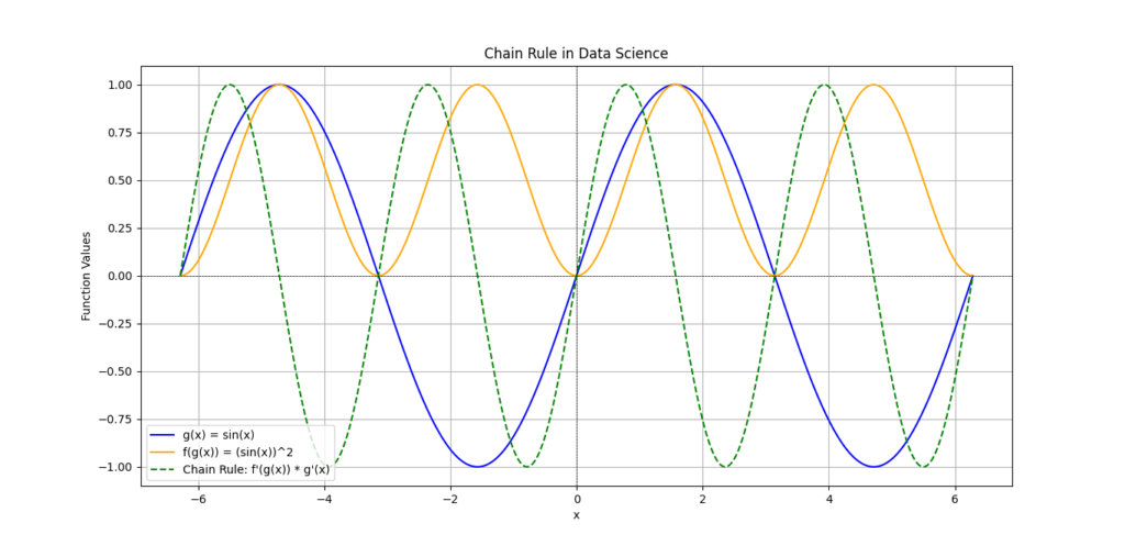 A graph illustrating the Chain Rule in Data Science, showing the sine function 𝑔 ( 𝑥 ) = sin ⁡ ( 𝑥 ) g(x)=sin(x) in blue, the composition 𝑓 ( 𝑔 ( 𝑥 ) ) = ( sin ⁡ ( 𝑥 ) ) 2 f(g(x))=(sin(x)) 2 in orange, and the derivative calculated using the Chain Rule in green, with dashed lines indicating the derivative.