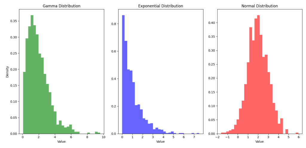 A figure displaying three histograms side by side, representing the probability density functions of three different distributions: Gamma (in green), Exponential (in blue), and Normal (in red). Each histogram has labeled axes showing value on the x-axis and density on the y-axis.