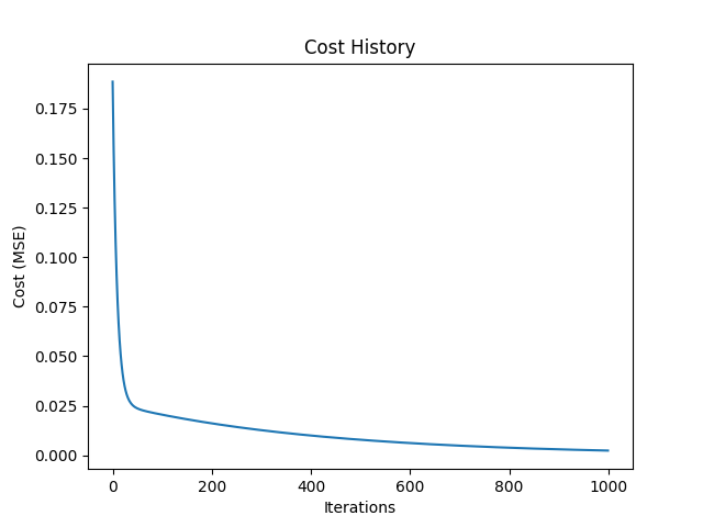 This Python code snippet demonstrates how to implement gradient descent for linear regression while tracking the cost history. It includes functions for calculating the mean squared error (MSE), plotting the cost history, and performing the gradient descent algorithm. Derivatives in Data Science