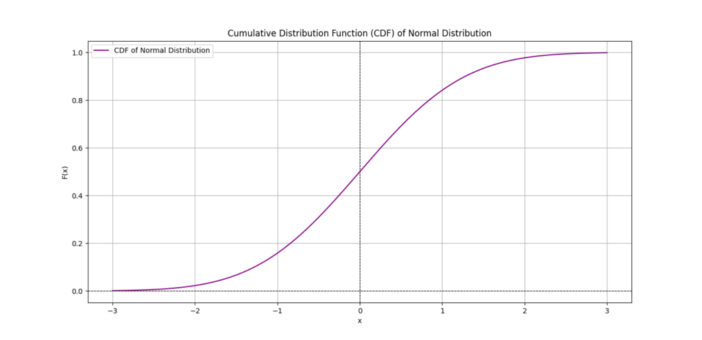 A plot showing the Cumulative Distribution Function (CDF) of a normal distribution. The curve starts near zero on the left and steadily rises to approach one as it moves to the right. The title reads "Cumulative Distribution Function (CDF) of Normal Distribution," with labeled axes for x and F(x).