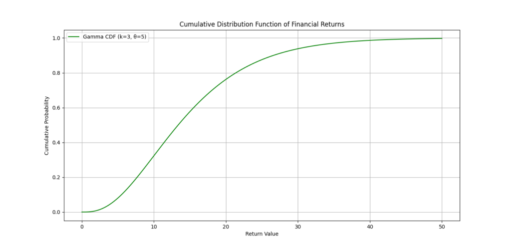 Graph of the cumulative distribution function (CDF) of the Gamma distribution, depicting cumulative probability values for return values with shape parameter k=3 and scale parameter θ=5.