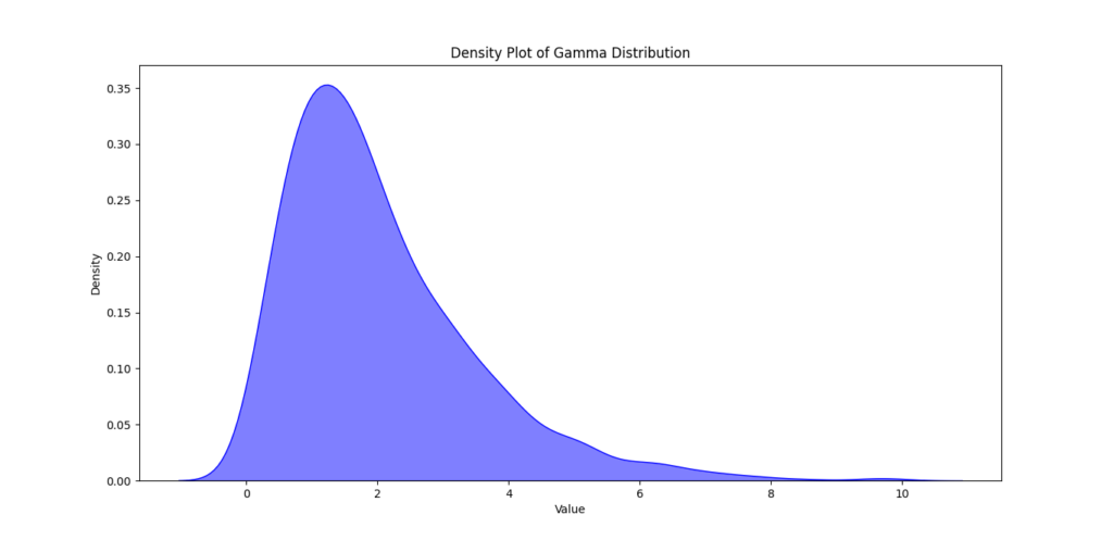 A density plot visualizing the distribution of 1,000 random samples drawn from a Gamma distribution with a shape parameter of 2 and a scale parameter of 1. The plot features a smooth blue curve that represents the estimated probability density function of the samples.