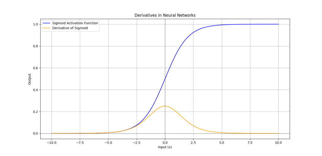 A graph showing the sigmoid activation function in blue and its derivative in orange, illustrating the relationship between input values and output in a neural network.