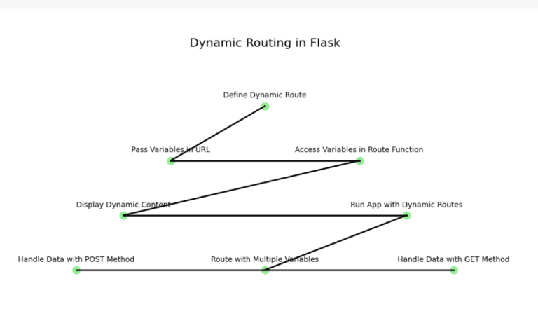 Easy Ways to Build Flask Routes in Python - EmiTechLogic