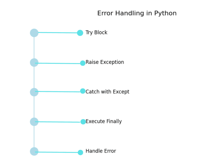 Exception and Error Handling in Python | A Complete guide - EmiTechLogic