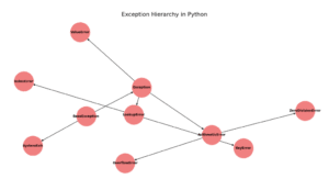 Exception and Error Handling in Python | A Complete guide - EmiTechLogic