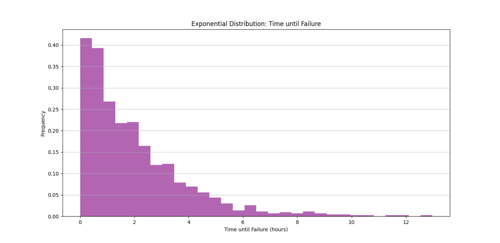 Histogram displaying the exponential distribution of time until failure. The x-axis represents time until failure in hours, while the y-axis shows the frequency, with a purple shaded area representing the distribution.