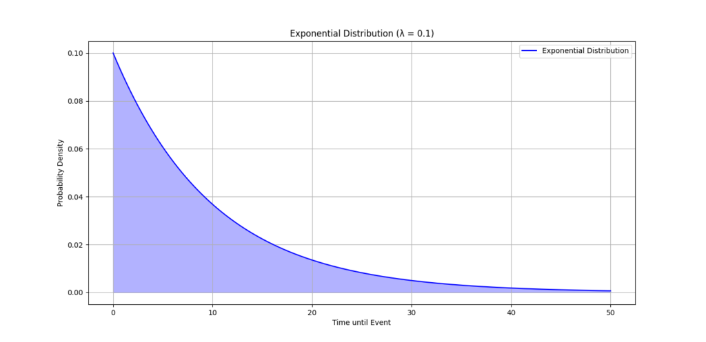 A graph depicting the probability density function (PDF) of the exponential distribution with a rate parameter of λ = 0.1, showing the decline in probability density as time until an event increases.